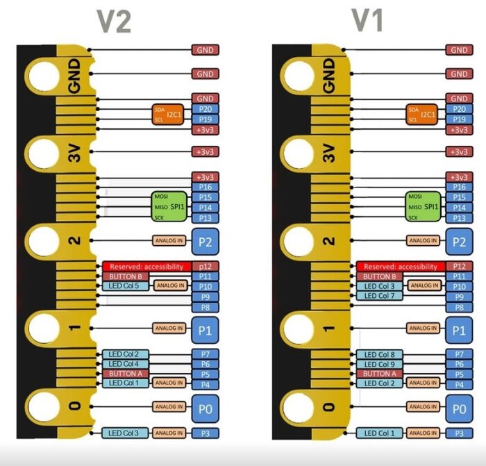BBC Micro:bit V2 Board - Εικόνα 6